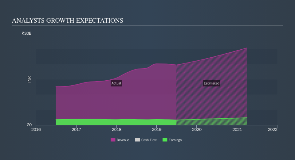 NSEI:SHARDACROP Past and Future Earnings, October 14th 2019