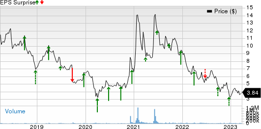 BlackBerry Limited Price and EPS Surprise