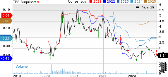 OPKO Health, Inc. Price, Consensus and EPS Surprise