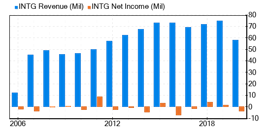 The Intergroup Stock Gives Every Indication Of Being Significantly Overvalued