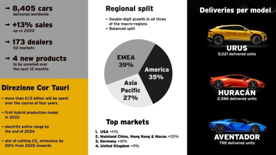 美國市場成為了藍寶堅尼最大的銷售國家，排名第二的是中國市場。(圖片來源/藍寶堅尼)