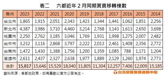 六都近年2月同期買賣移轉棟數。（圖／台灣房屋提供）