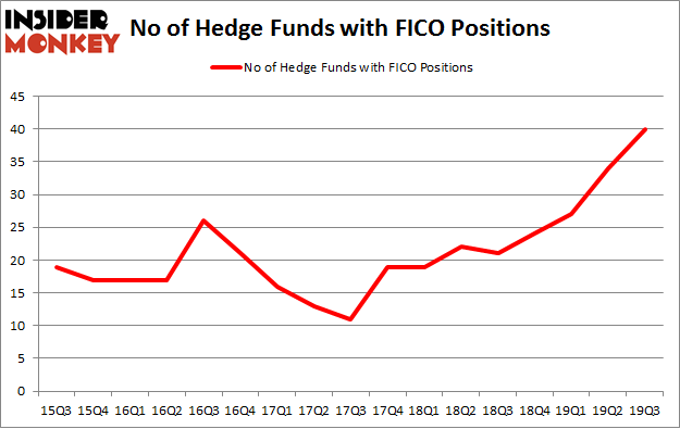 Is FICO A Good Stock To Buy?