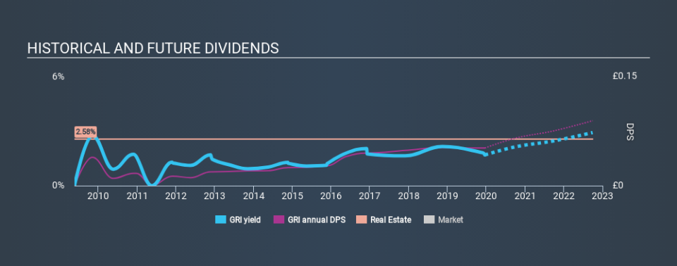 LSE:GRI Historical Dividend Yield, December 20th 2019