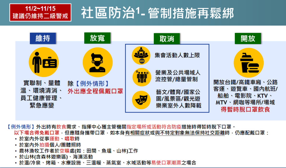 行政院長蘇貞昌今（28）日在院會中裁示，從11月2日起，將進一步鬆綁防疫管制措施，讓相關從業人員更快速恢復生計。   圖：衛福部提供