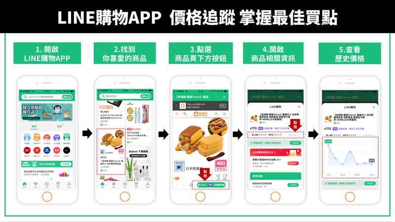  LINE購物串連各大電商、通路、品牌祭出點數回饋。（圖／LINE提供）