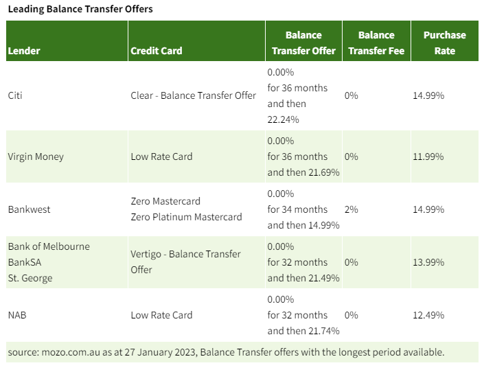 Leading 0% balance transfer offers. (Source: Mozo/supplied)