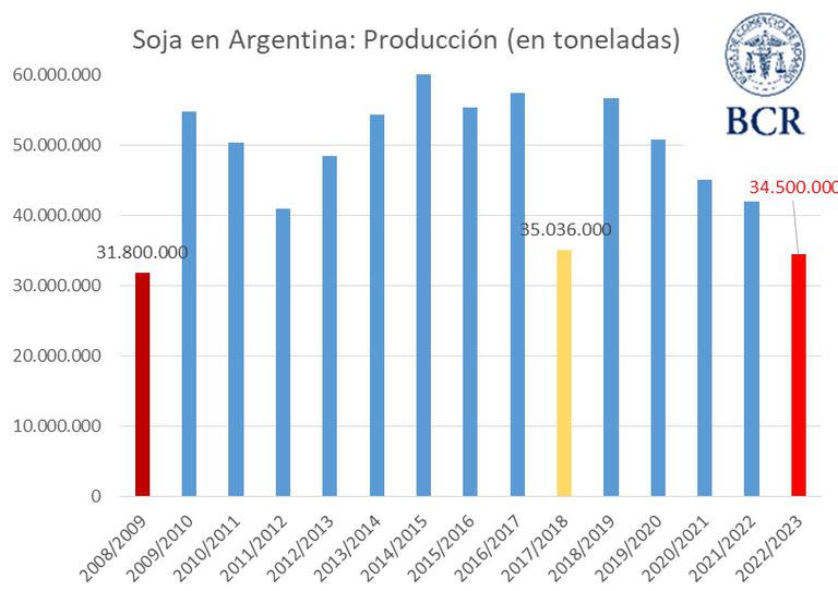 Evolución de la producción de soja