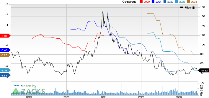 Ultragenyx Pharmaceutical Inc. Price and Consensus