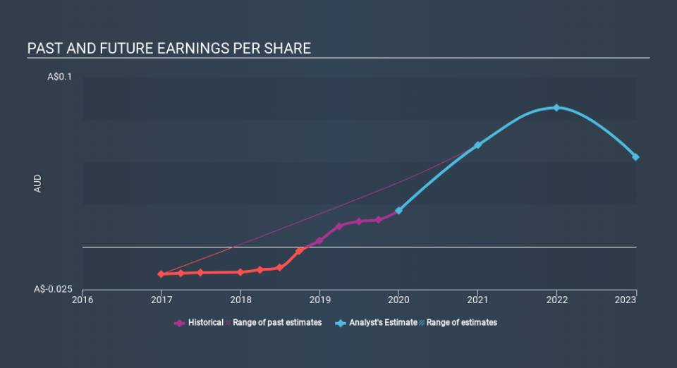 ASX:IMA Past and Future Earnings May 26th 2020