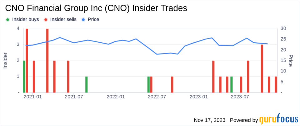 Insider Sell Alert: SVP, Chief Accounting Officer John Kline Sells 9,479 Shares of CNO Financial Group Inc