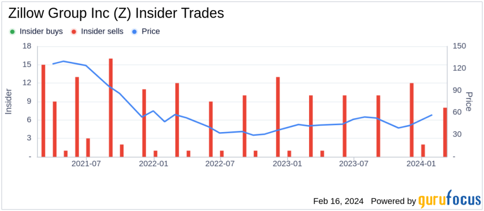 Zillow Group Inc Insider Sells Shares