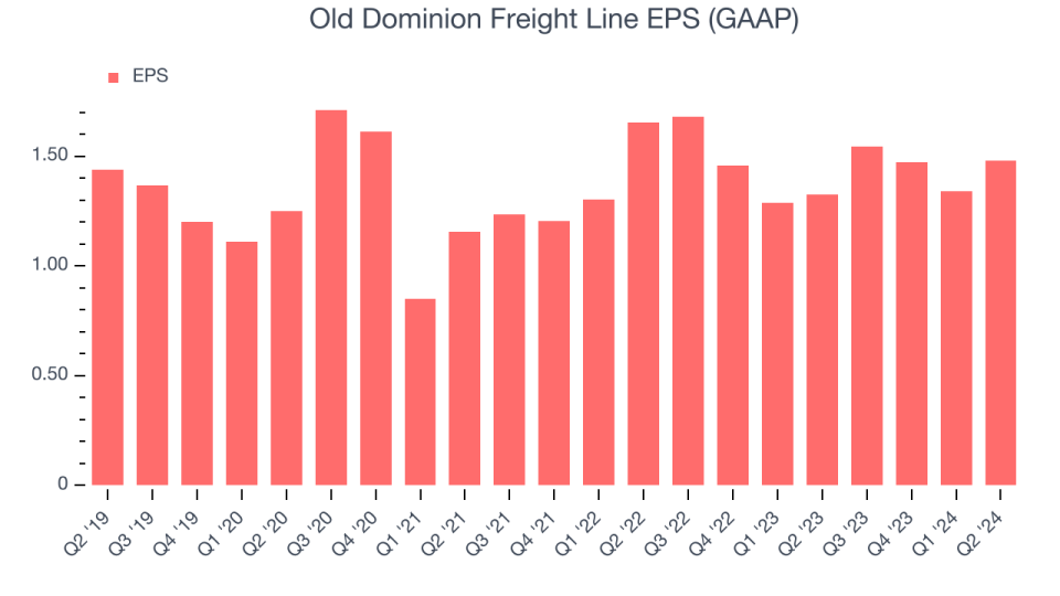 Old Dominion Freight Line EPS (GAAP)