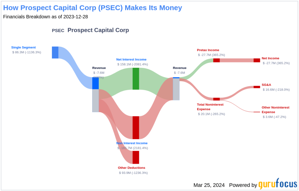 Prospect Capital Corp's Dividend Analysis