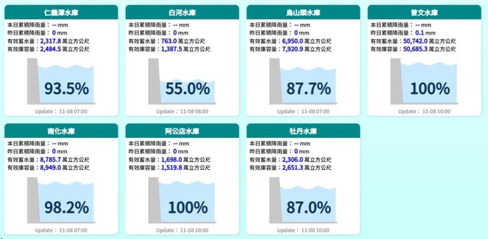 水從哪來的？曾文水庫「上游沒下雨」照樣滿水位 南水分署解答了