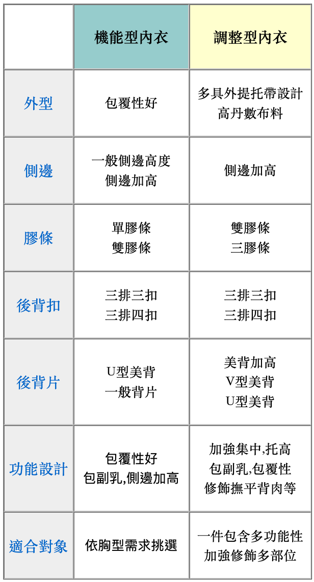 調整型內衣一般有著「多種機能性」的內衣設計。（圖片來源：玉如阿姨）