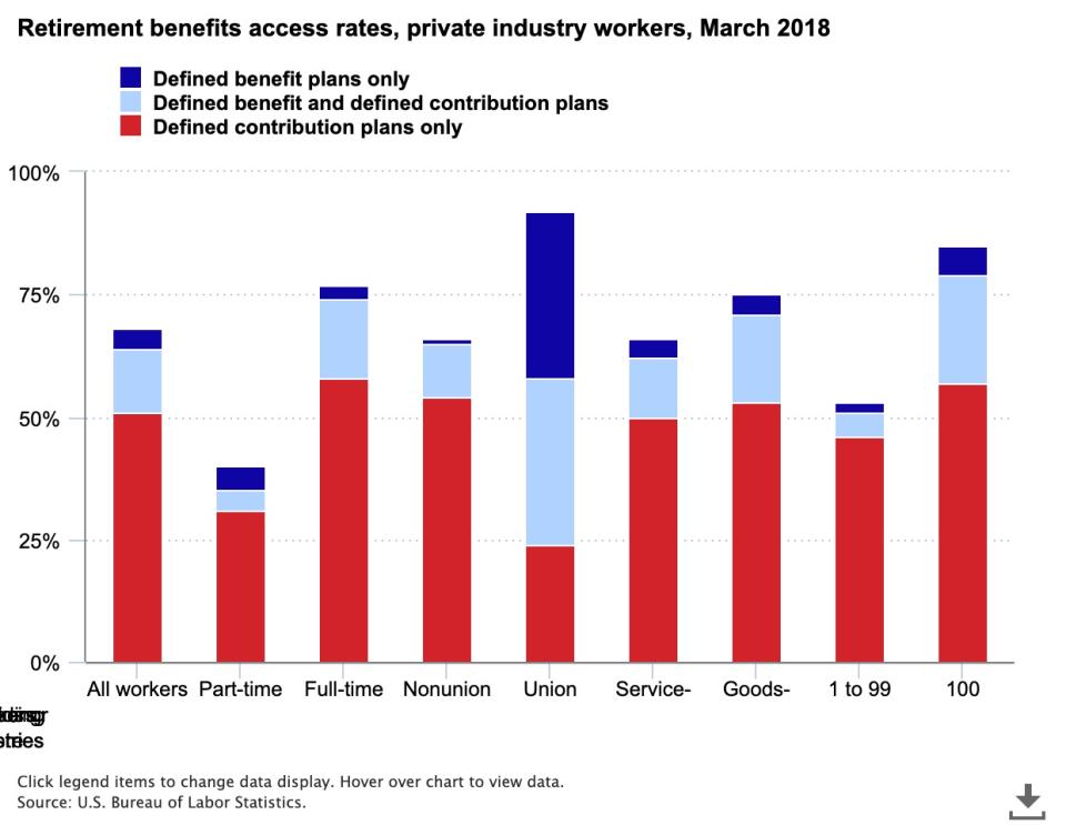 Pension access has plummeted to 4% of the workforce