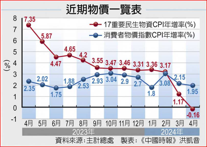 近期物價一覽表