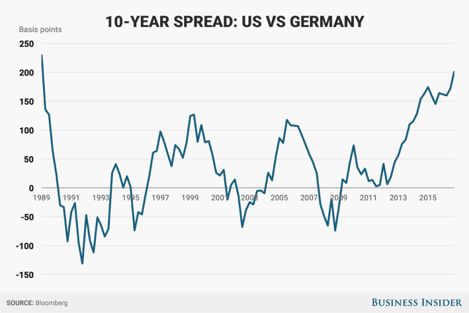 10 year spread