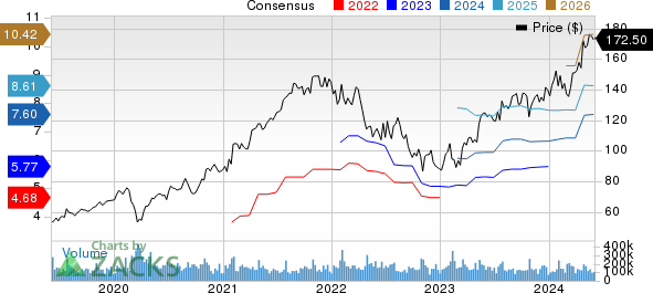 Alphabet Inc. Price and Consensus