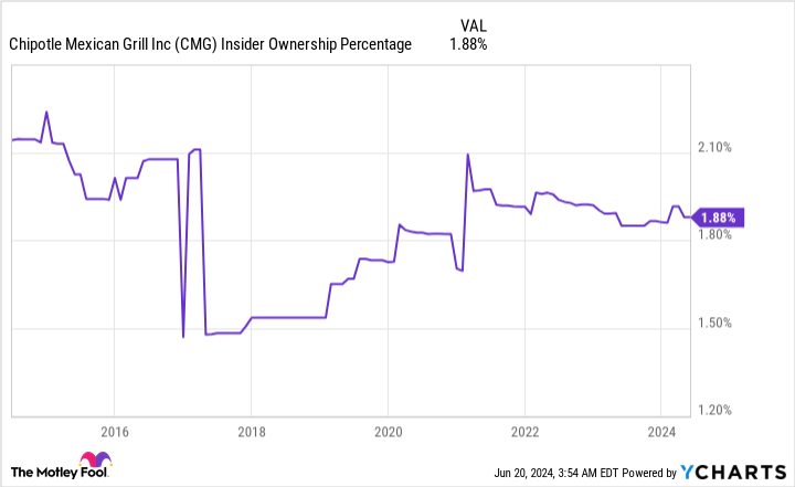 CMG Insider Ownership Percentage Chart