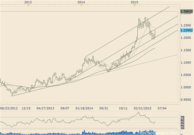 USDJPY Breakout Attempt from 6 Month Coil