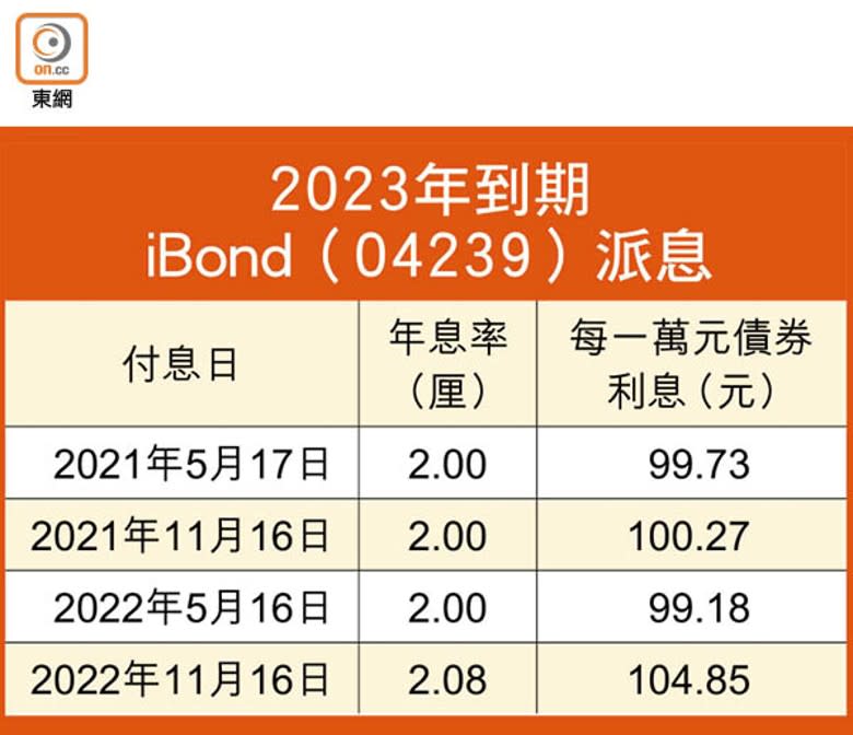 2023年到期iBond（04239）派息