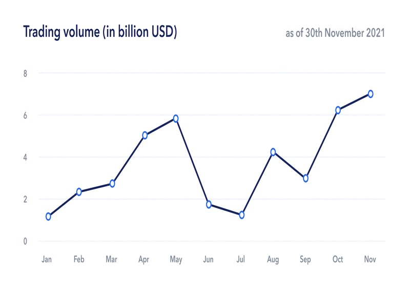 WazirX trading volume in 2021 in dollar billions (WazirX)