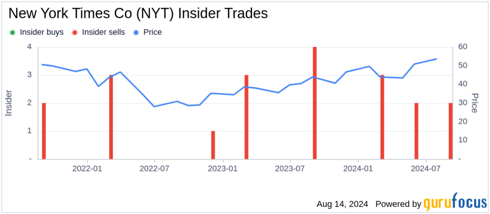 Insider sale: President and CEO Meredith A. Kopit Levien sells 18,300 shares of New York Times Co (NYT)