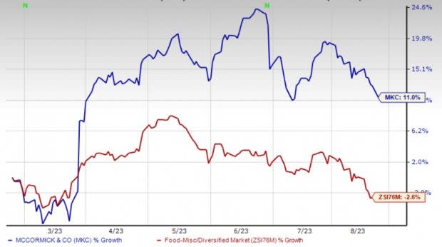 McCormick beats quarterly estimates on higher prices, reiterates outlook