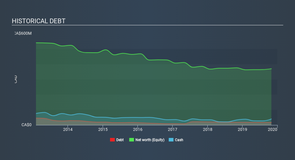 TSX:MDI Historical Debt, January 30th 2020