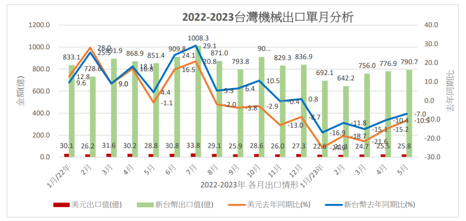 台灣機械工業同業公會公布，5月機械出口值25.75億美元，但出口值較4月增加0.23億美元、月增0.9%，連續3個月成長。台灣機械公會提供