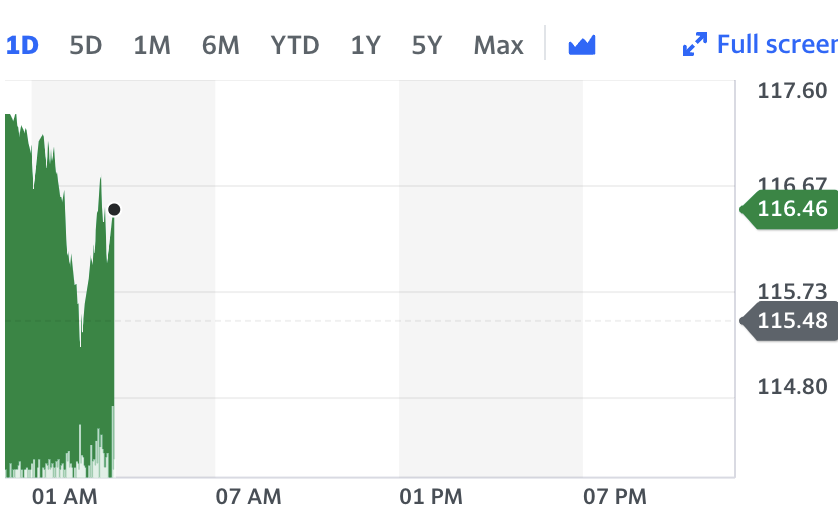 Brent crude rose 0.9% to $116.46 a barrel in early trade on Wednesday in London. Chart: Yahoo Finance 