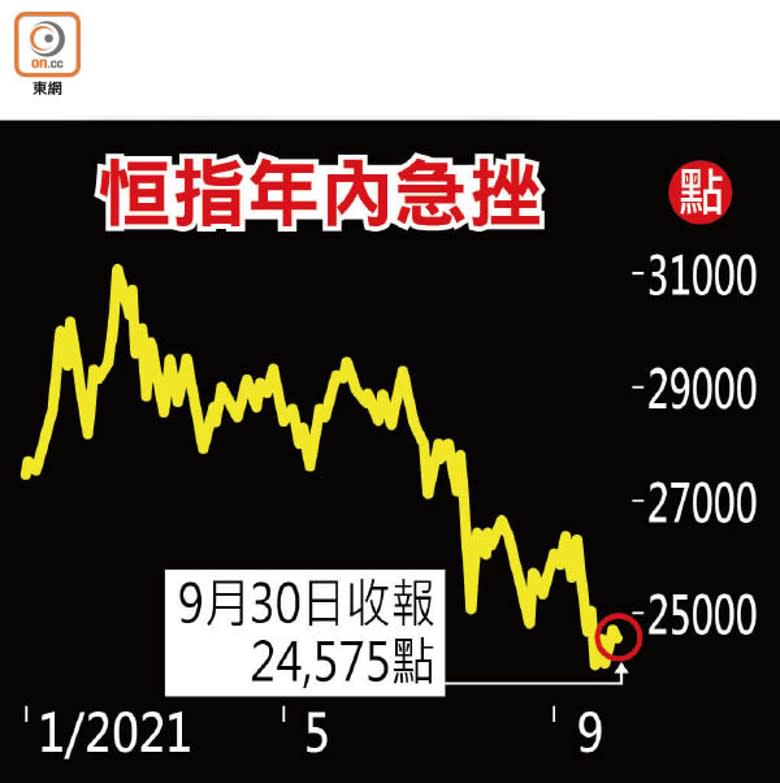 恒指年內急挫