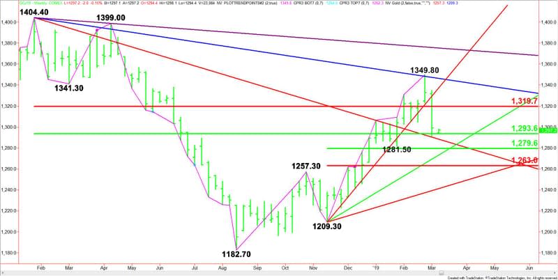 Weekly April Comex Gold