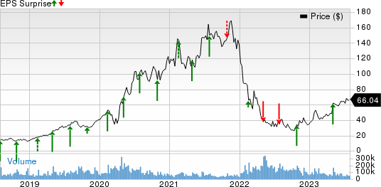 Shopify Inc. Price and EPS Surprise