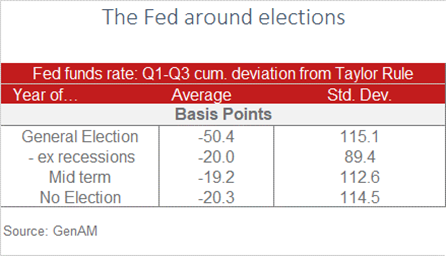 ¿Influyen las elecciones de Estados Unidos en las decisiones de la Reserva Federal?