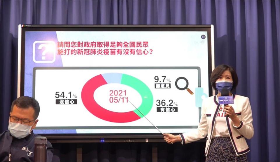 民進黨調查「近5成」民眾願施打疫苗　顏若芳：藍營不要唱衰成果