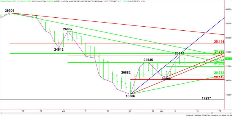 Daily June E-mini Dow Jones Industrial Average