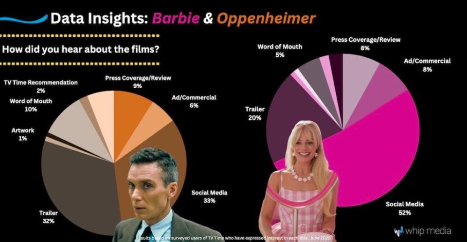 Social media drove most of the interest in “Barbie” (Whip Media)