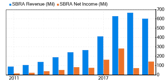 Sabra Health Care REIT Stock Appears To Be Modestly Overvalued