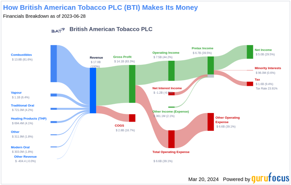 British American Tobacco PLC's Dividend Analysis