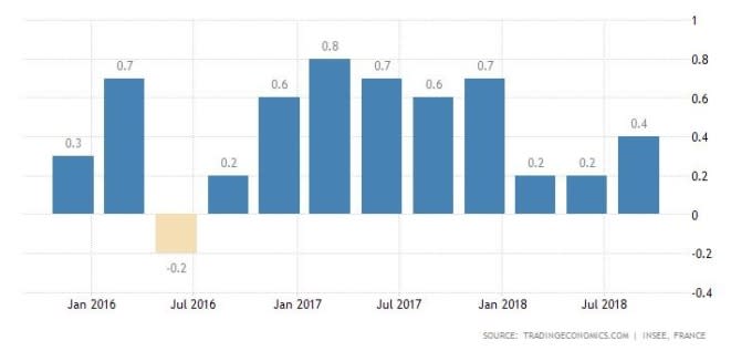 法國 GDP 季增率 (近三年來表現)　圖片來源：tradingeconomics