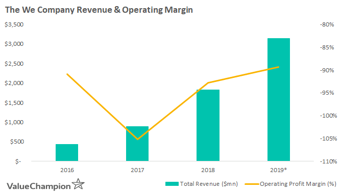 WeWork will generate over $3bn of revenue in 2019, but still will be massively unprofitable