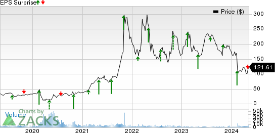 Avis Budget Group, Inc. Price and EPS Surprise