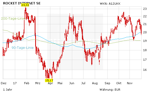 Rocket Internet verringert Verlust weiter, aber Start-ups schwächeln