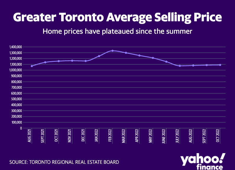 Greater Toronto average home selling price