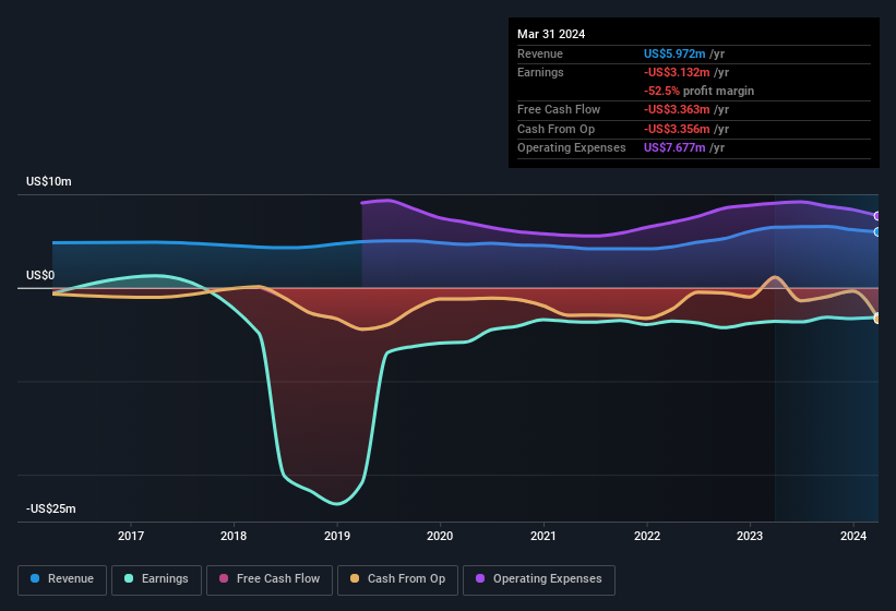 profit and sales history