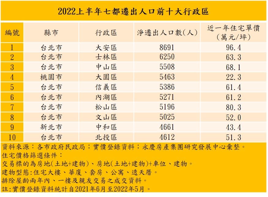 2022上半年七都遷出人口前十大行政區（永慶房產集團提供）