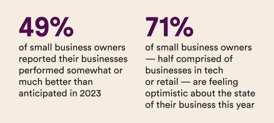 49% said their business performed better than anticipated in 2023, and 71% are optimistic about the state of their business as we enter 2024. SWNS